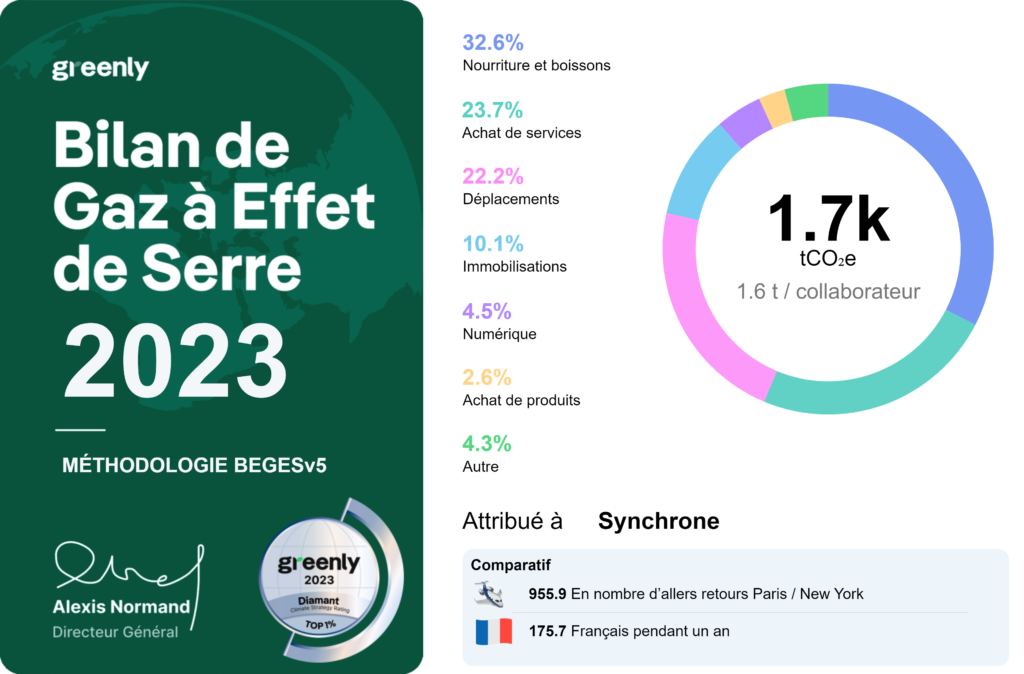 Certificat Bilan Carbone Groupe 2023